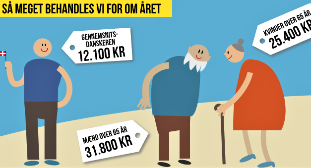 Mænd er dyrest!